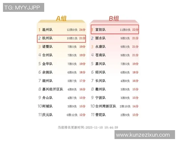 杭州足球队在选拔赛积分榜上以92分稳居第一名展现强劲实力 杭州足球队在选拔赛积分榜上以92分稳居第一名展现强劲实力